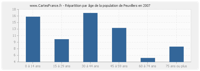 Répartition par âge de la population de Peuvillers en 2007