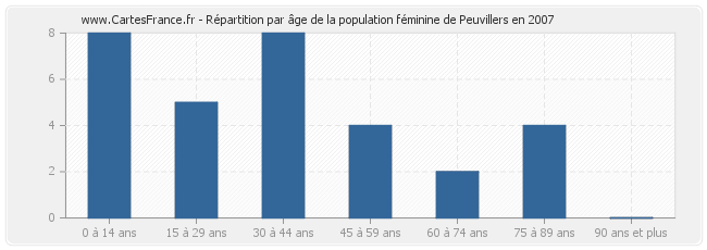 Répartition par âge de la population féminine de Peuvillers en 2007