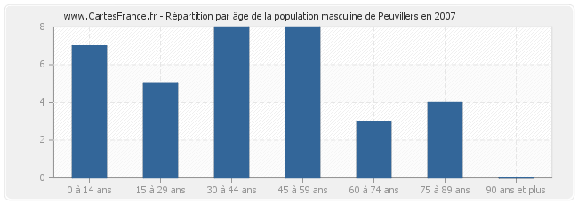 Répartition par âge de la population masculine de Peuvillers en 2007