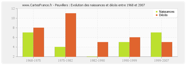 Peuvillers : Evolution des naissances et décès entre 1968 et 2007