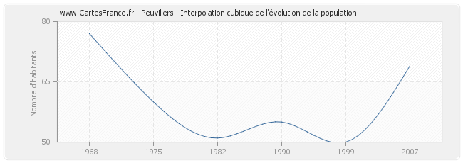 Peuvillers : Interpolation cubique de l'évolution de la population