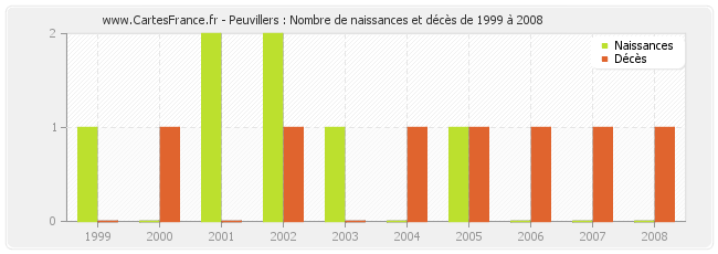 Peuvillers : Nombre de naissances et décès de 1999 à 2008