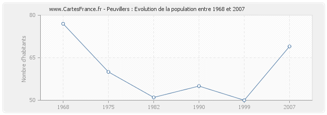Population Peuvillers