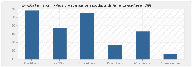 Répartition par âge de la population de Pierrefitte-sur-Aire en 1999