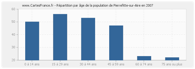 Répartition par âge de la population de Pierrefitte-sur-Aire en 2007