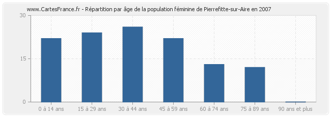 Répartition par âge de la population féminine de Pierrefitte-sur-Aire en 2007