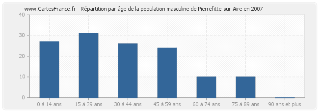 Répartition par âge de la population masculine de Pierrefitte-sur-Aire en 2007