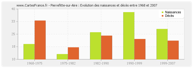 Pierrefitte-sur-Aire : Evolution des naissances et décès entre 1968 et 2007