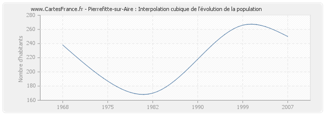 Pierrefitte-sur-Aire : Interpolation cubique de l'évolution de la population