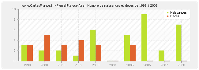 Pierrefitte-sur-Aire : Nombre de naissances et décès de 1999 à 2008