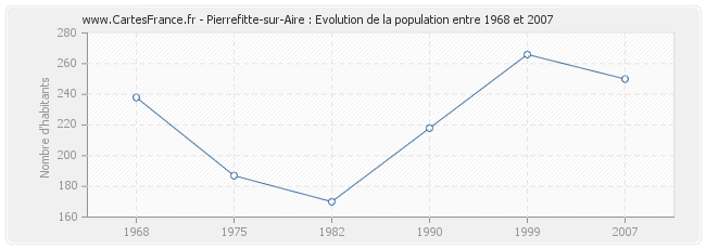 Population Pierrefitte-sur-Aire