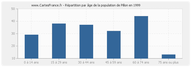 Répartition par âge de la population de Pillon en 1999