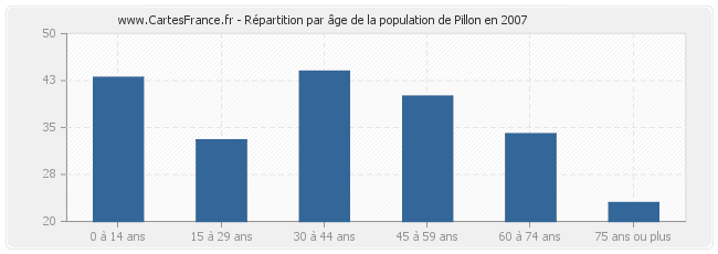 Répartition par âge de la population de Pillon en 2007