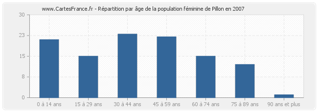 Répartition par âge de la population féminine de Pillon en 2007