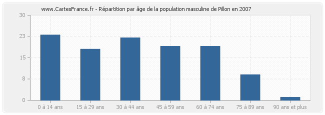 Répartition par âge de la population masculine de Pillon en 2007