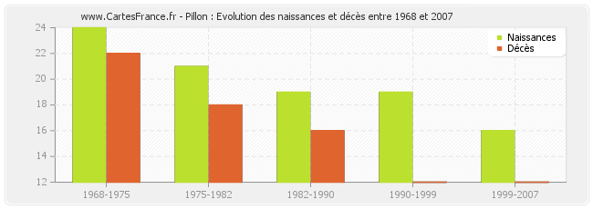 Pillon : Evolution des naissances et décès entre 1968 et 2007