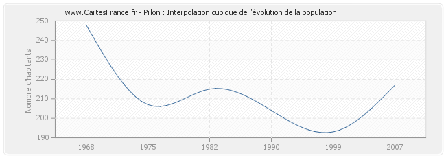 Pillon : Interpolation cubique de l'évolution de la population