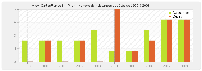 Pillon : Nombre de naissances et décès de 1999 à 2008