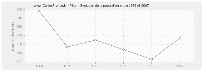 Population Pillon