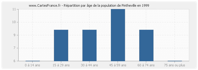 Répartition par âge de la population de Pintheville en 1999