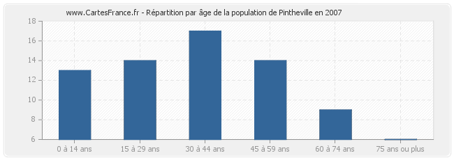 Répartition par âge de la population de Pintheville en 2007