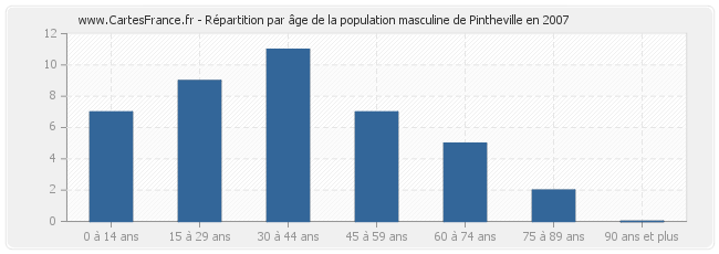 Répartition par âge de la population masculine de Pintheville en 2007