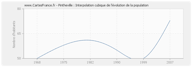 Pintheville : Interpolation cubique de l'évolution de la population