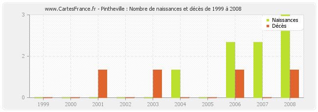 Pintheville : Nombre de naissances et décès de 1999 à 2008