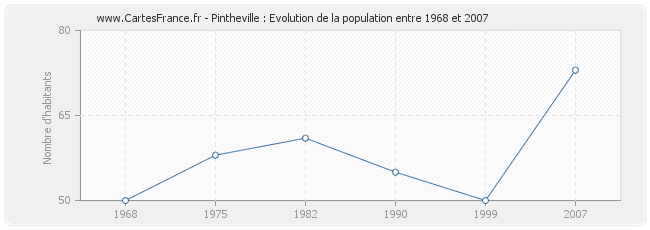 Population Pintheville