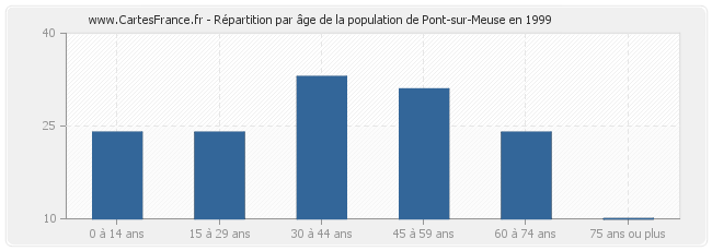 Répartition par âge de la population de Pont-sur-Meuse en 1999