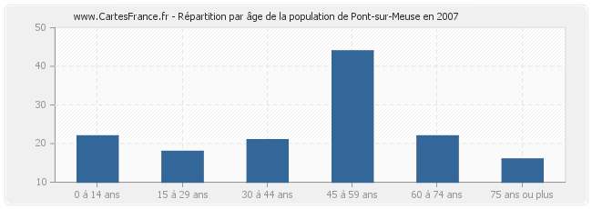 Répartition par âge de la population de Pont-sur-Meuse en 2007