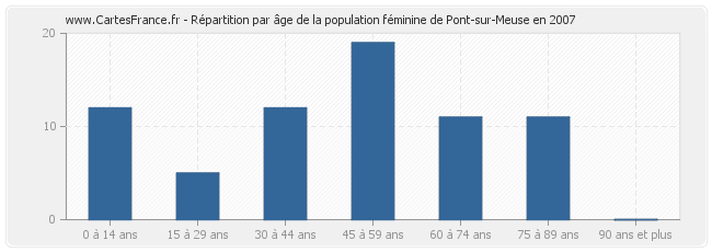 Répartition par âge de la population féminine de Pont-sur-Meuse en 2007