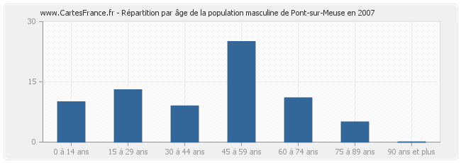Répartition par âge de la population masculine de Pont-sur-Meuse en 2007