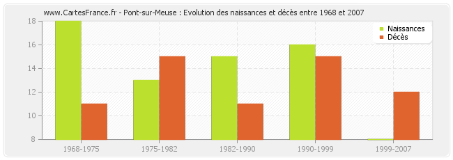 Pont-sur-Meuse : Evolution des naissances et décès entre 1968 et 2007