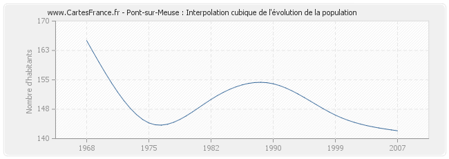 Pont-sur-Meuse : Interpolation cubique de l'évolution de la population