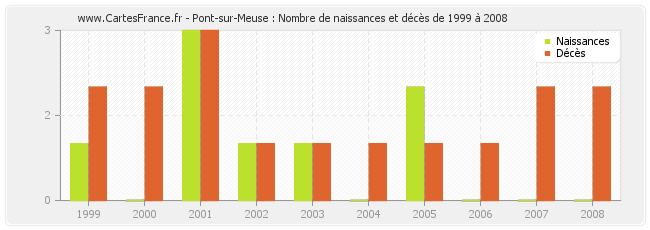Pont-sur-Meuse : Nombre de naissances et décès de 1999 à 2008