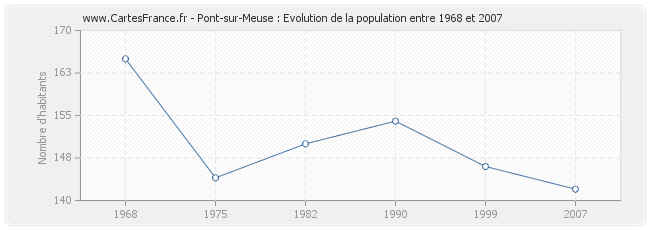 Population Pont-sur-Meuse