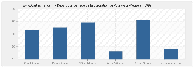 Répartition par âge de la population de Pouilly-sur-Meuse en 1999