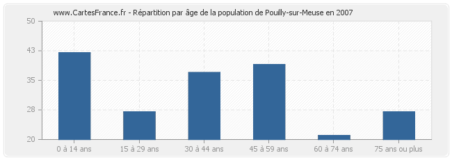 Répartition par âge de la population de Pouilly-sur-Meuse en 2007