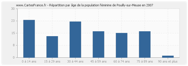 Répartition par âge de la population féminine de Pouilly-sur-Meuse en 2007