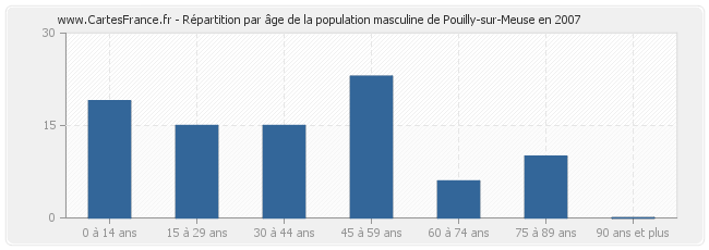 Répartition par âge de la population masculine de Pouilly-sur-Meuse en 2007