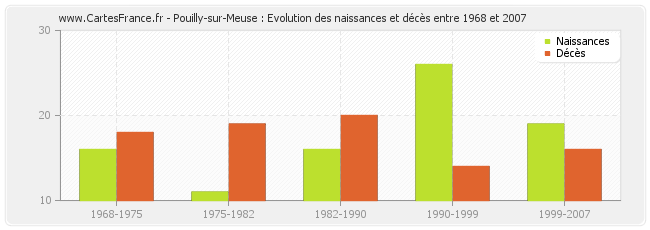 Pouilly-sur-Meuse : Evolution des naissances et décès entre 1968 et 2007