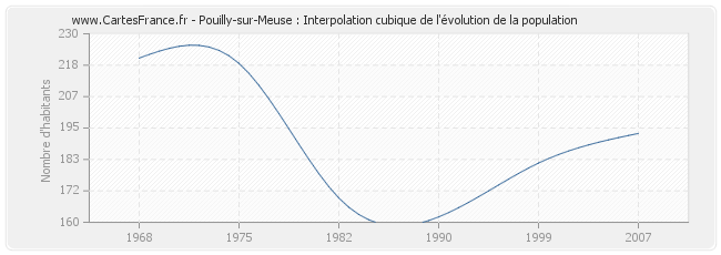 Pouilly-sur-Meuse : Interpolation cubique de l'évolution de la population