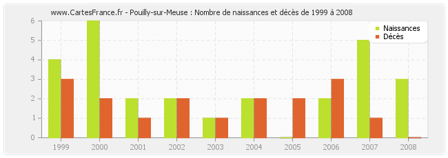 Pouilly-sur-Meuse : Nombre de naissances et décès de 1999 à 2008