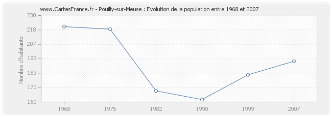 Population Pouilly-sur-Meuse