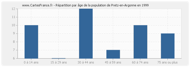 Répartition par âge de la population de Pretz-en-Argonne en 1999