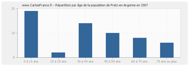 Répartition par âge de la population de Pretz-en-Argonne en 2007