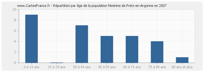 Répartition par âge de la population féminine de Pretz-en-Argonne en 2007