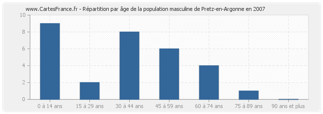 Répartition par âge de la population masculine de Pretz-en-Argonne en 2007