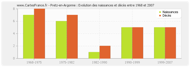 Pretz-en-Argonne : Evolution des naissances et décès entre 1968 et 2007